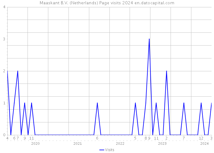 Maaskant B.V. (Netherlands) Page visits 2024 