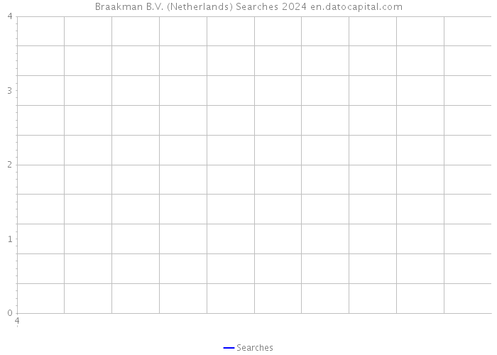 Braakman B.V. (Netherlands) Searches 2024 