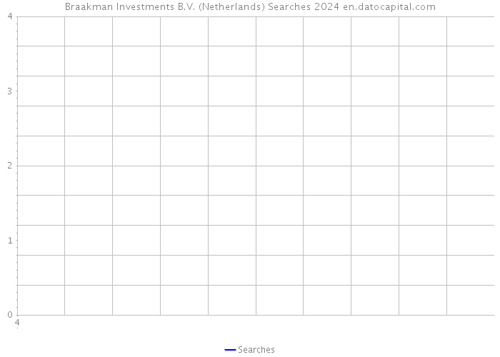 Braakman Investments B.V. (Netherlands) Searches 2024 