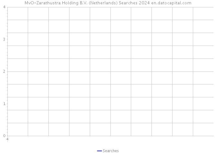 MvO-Zarathustra Holding B.V. (Netherlands) Searches 2024 