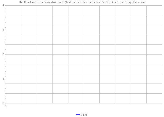 Bertha Berthine van der Pest (Netherlands) Page visits 2024 