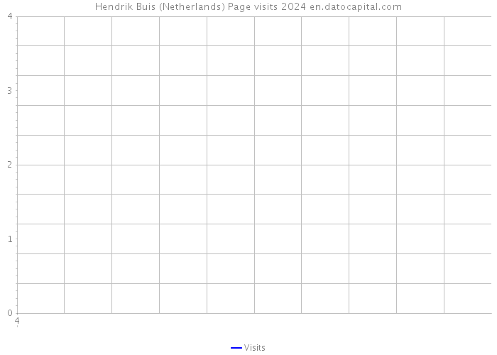 Hendrik Buis (Netherlands) Page visits 2024 