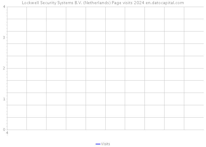 Lockwell Security Systems B.V. (Netherlands) Page visits 2024 