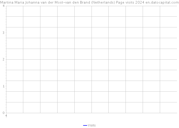 Martina Maria Johanna van der Most-van den Brand (Netherlands) Page visits 2024 