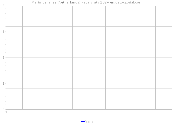 Martinus Janse (Netherlands) Page visits 2024 
