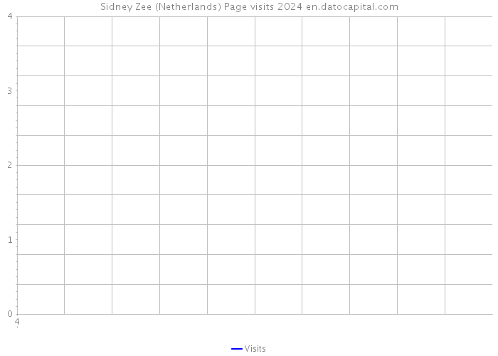 Sidney Zee (Netherlands) Page visits 2024 