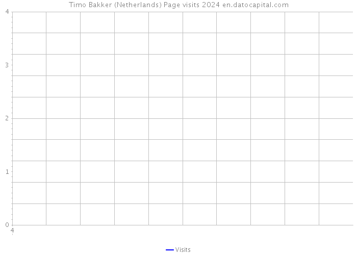 Timo Bakker (Netherlands) Page visits 2024 