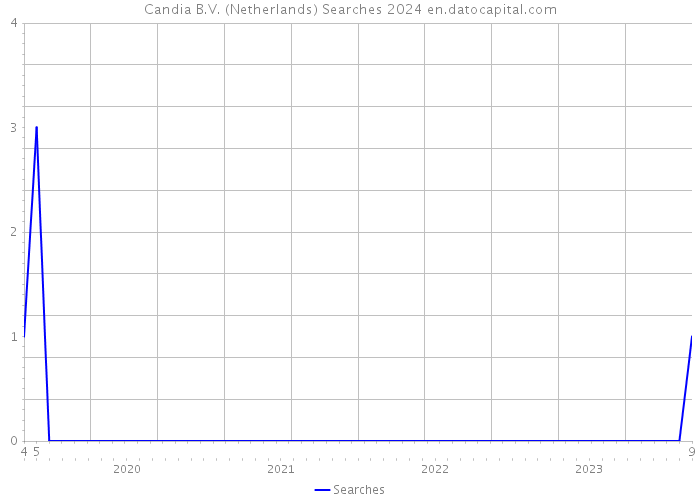 Candia B.V. (Netherlands) Searches 2024 