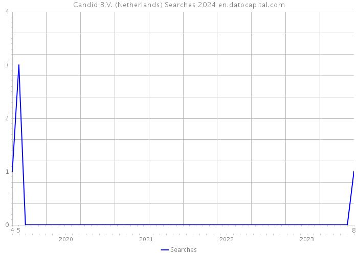 Candid B.V. (Netherlands) Searches 2024 