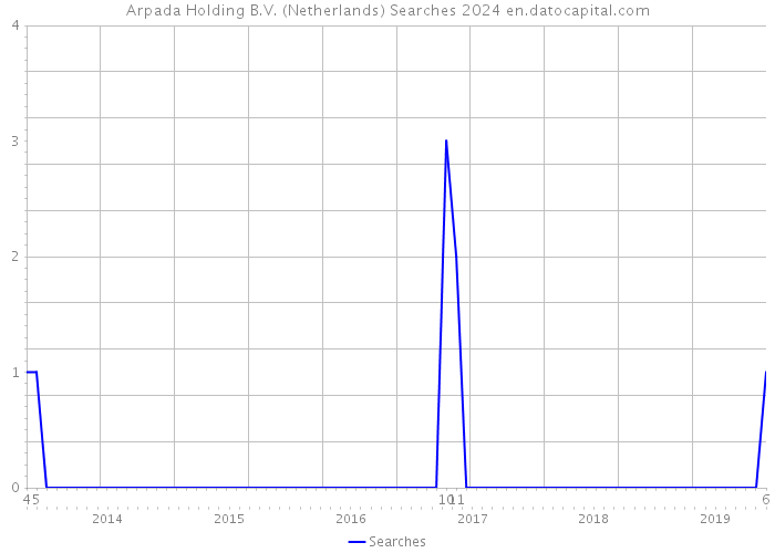 Arpada Holding B.V. (Netherlands) Searches 2024 