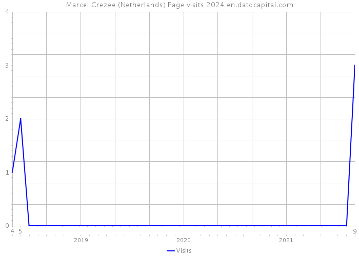 Marcel Crezee (Netherlands) Page visits 2024 