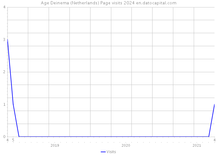 Age Deinema (Netherlands) Page visits 2024 