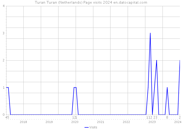 Turan Turan (Netherlands) Page visits 2024 