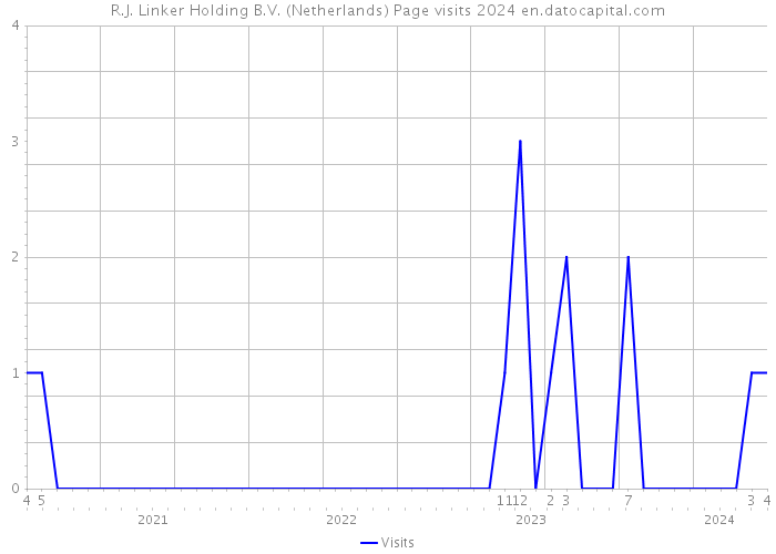 R.J. Linker Holding B.V. (Netherlands) Page visits 2024 