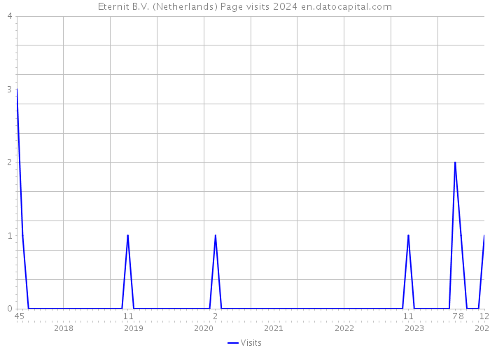 Eternit B.V. (Netherlands) Page visits 2024 