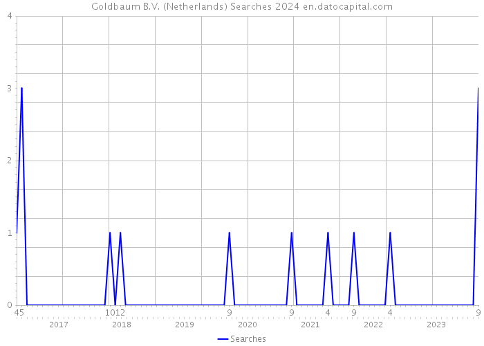 Goldbaum B.V. (Netherlands) Searches 2024 