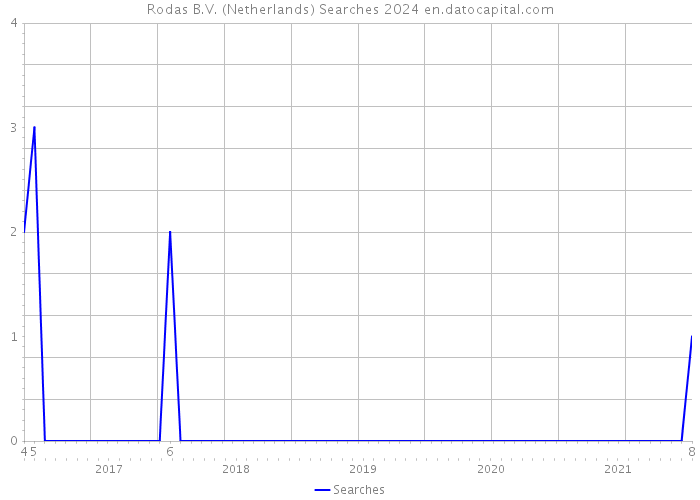 Rodas B.V. (Netherlands) Searches 2024 