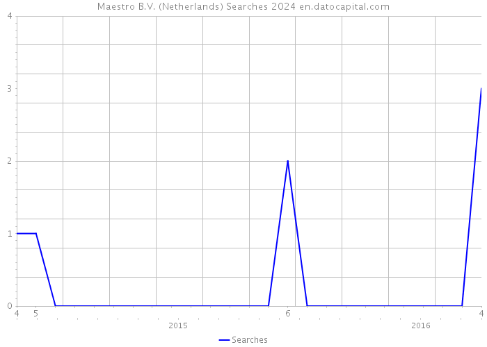 Maestro B.V. (Netherlands) Searches 2024 