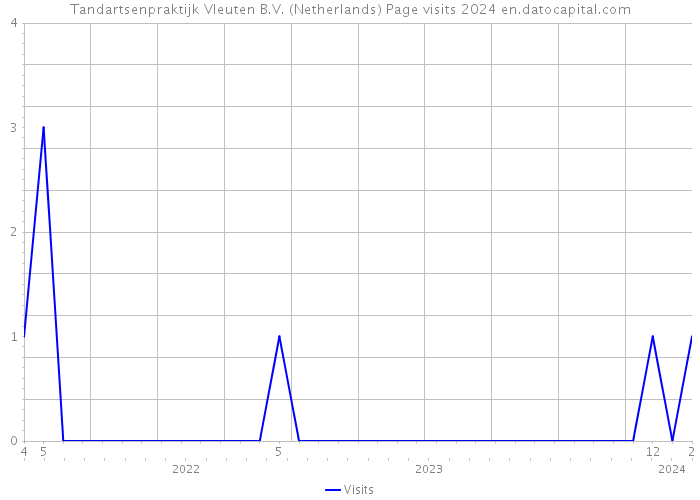 Tandartsenpraktijk Vleuten B.V. (Netherlands) Page visits 2024 