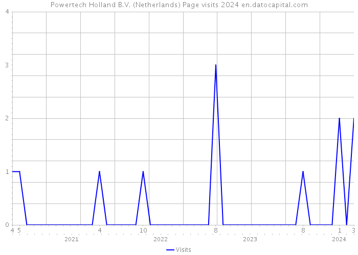 Powertech Holland B.V. (Netherlands) Page visits 2024 