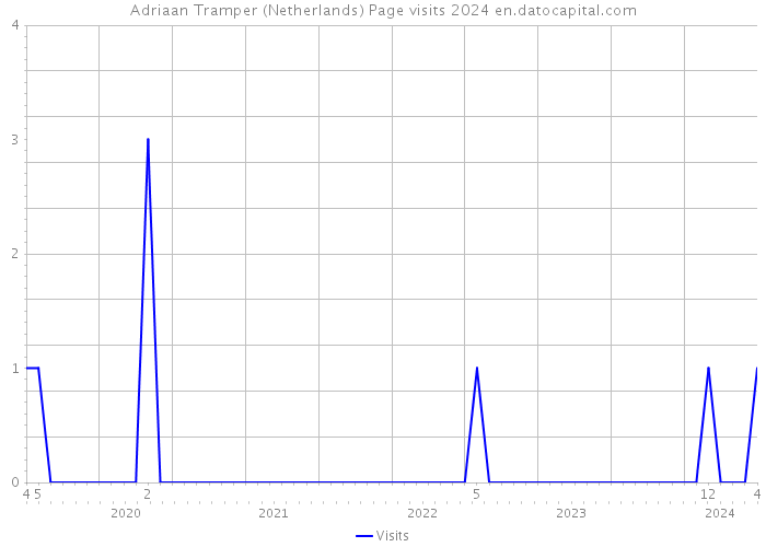 Adriaan Tramper (Netherlands) Page visits 2024 
