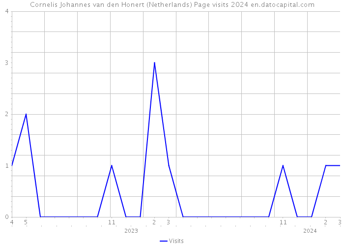 Cornelis Johannes van den Honert (Netherlands) Page visits 2024 