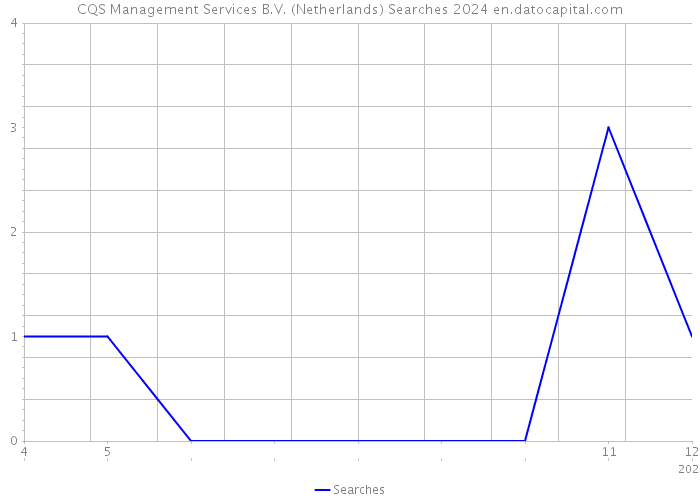 CQS Management Services B.V. (Netherlands) Searches 2024 