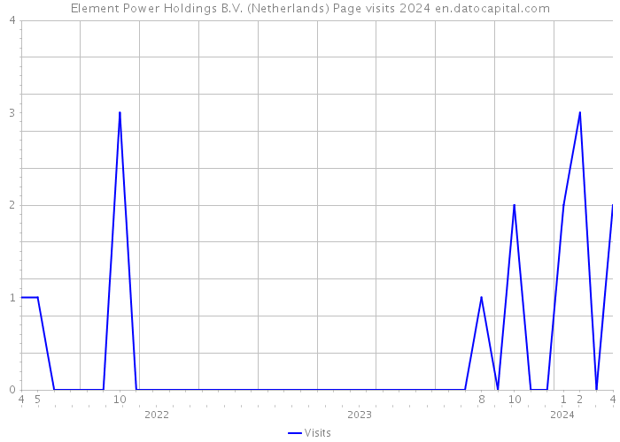 Element Power Holdings B.V. (Netherlands) Page visits 2024 