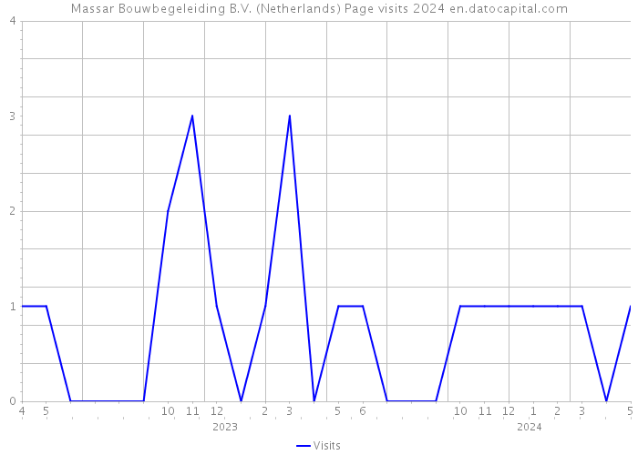 Massar Bouwbegeleiding B.V. (Netherlands) Page visits 2024 