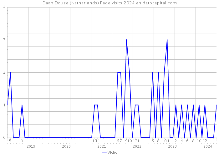 Daan Douze (Netherlands) Page visits 2024 