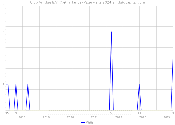 Club Vrijdag B.V. (Netherlands) Page visits 2024 