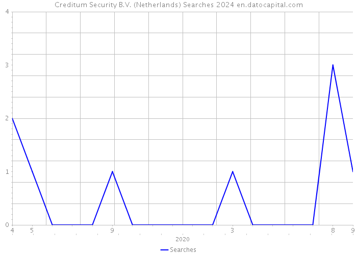 Creditum Security B.V. (Netherlands) Searches 2024 