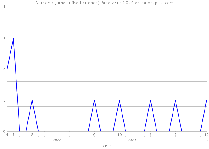 Anthonie Jumelet (Netherlands) Page visits 2024 