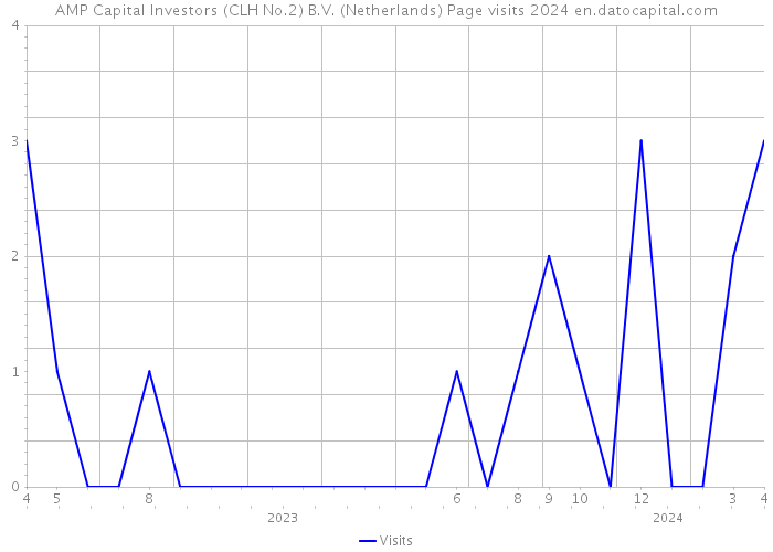 AMP Capital Investors (CLH No.2) B.V. (Netherlands) Page visits 2024 