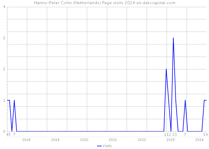 Hanns-Peter Cohn (Netherlands) Page visits 2024 