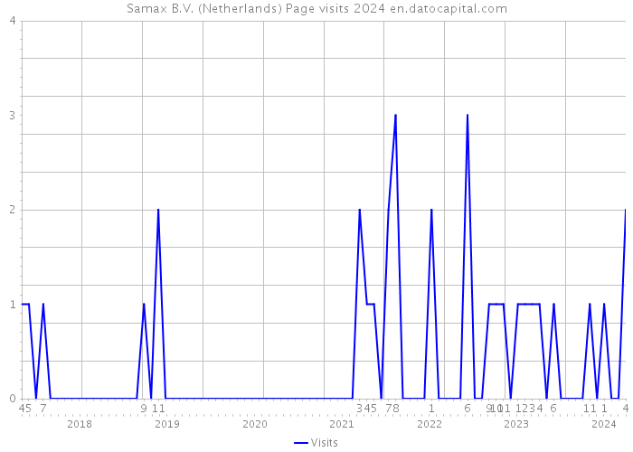 Samax B.V. (Netherlands) Page visits 2024 