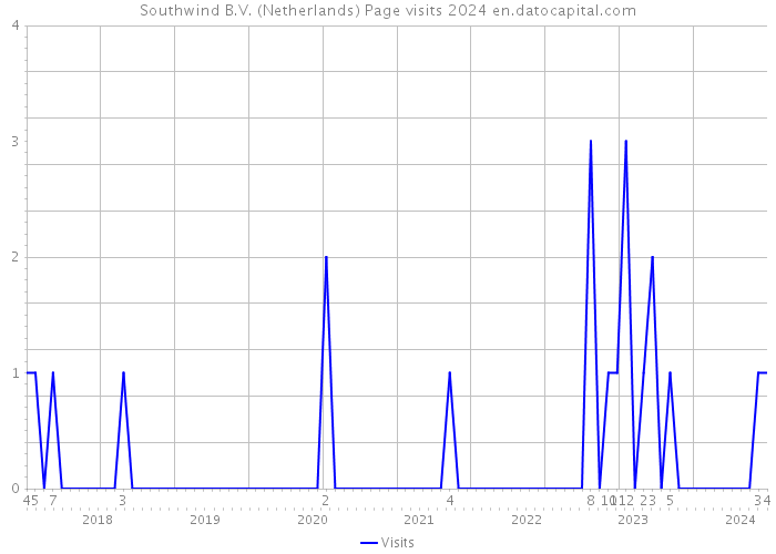 Southwind B.V. (Netherlands) Page visits 2024 
