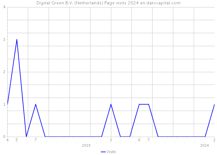 Digital Green B.V. (Netherlands) Page visits 2024 
