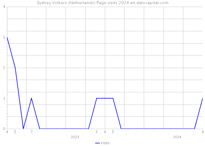 Sydney Volkers (Netherlands) Page visits 2024 