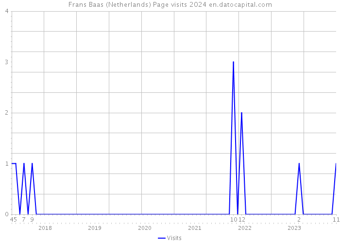 Frans Baas (Netherlands) Page visits 2024 