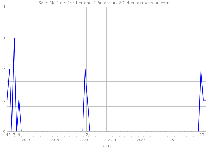 Sean McGrath (Netherlands) Page visits 2024 