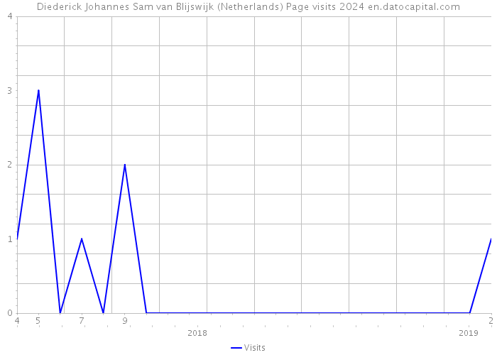 Diederick Johannes Sam van Blijswijk (Netherlands) Page visits 2024 