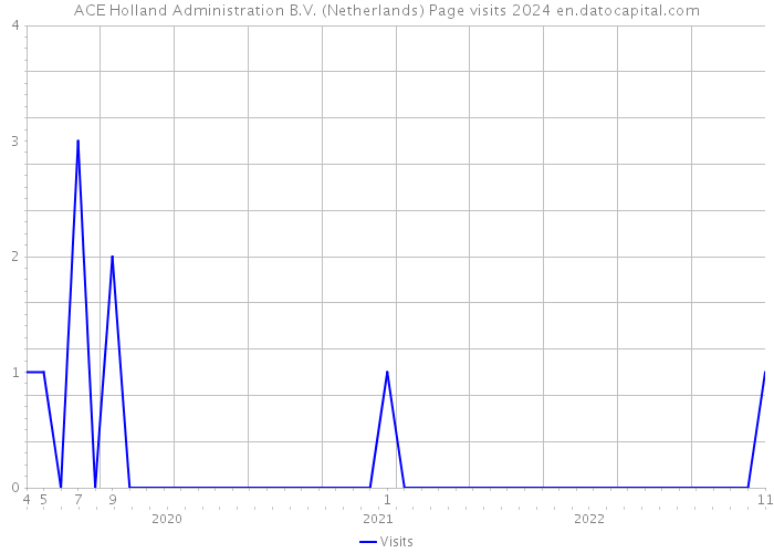 ACE Holland Administration B.V. (Netherlands) Page visits 2024 
