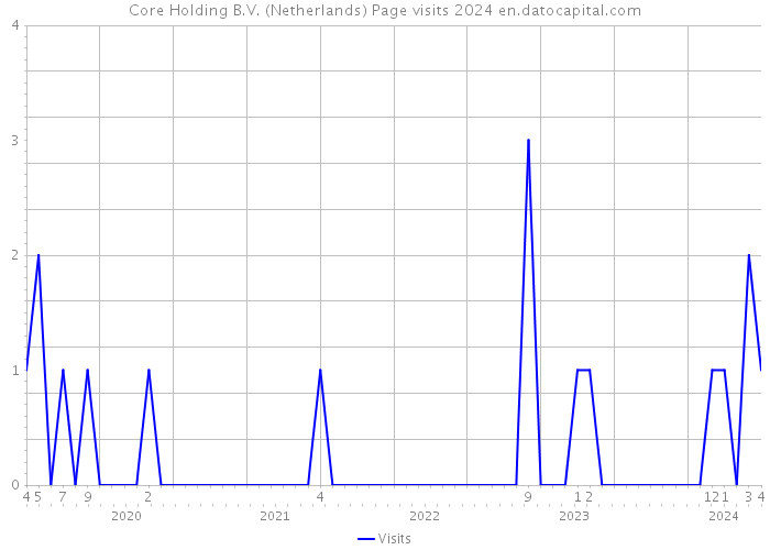 Core Holding B.V. (Netherlands) Page visits 2024 