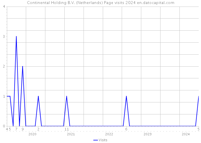 Continental Holding B.V. (Netherlands) Page visits 2024 