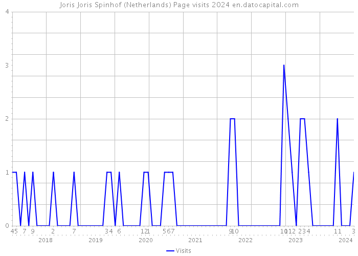 Joris Joris Spinhof (Netherlands) Page visits 2024 