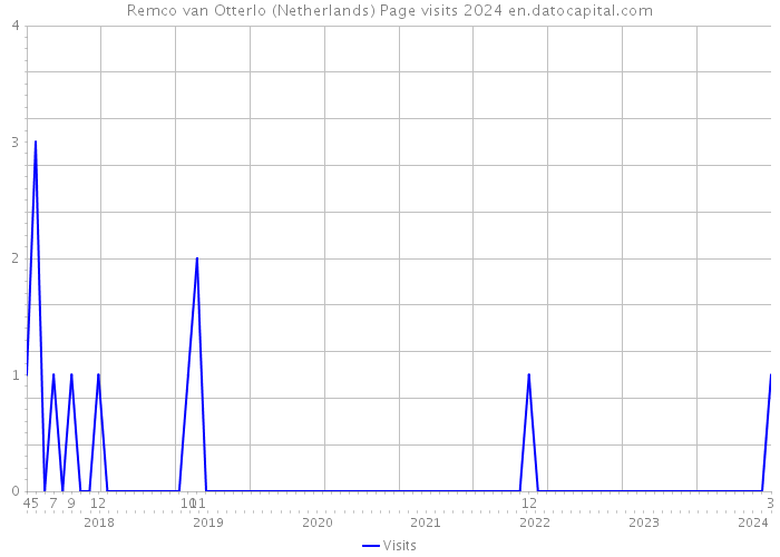 Remco van Otterlo (Netherlands) Page visits 2024 
