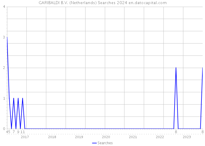 GARIBALDI B.V. (Netherlands) Searches 2024 