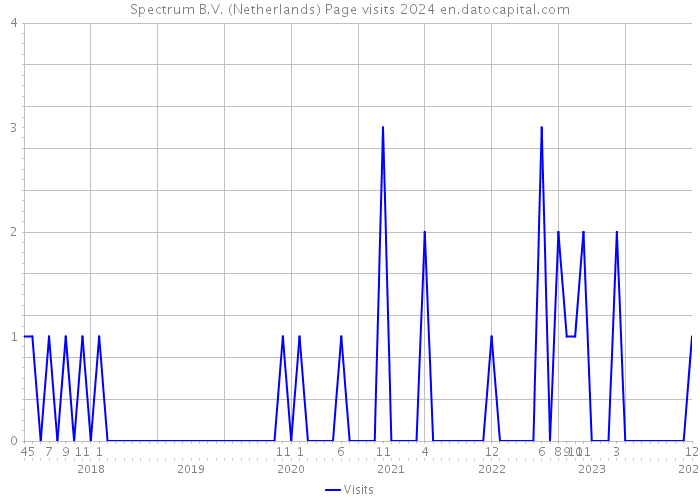 Spectrum B.V. (Netherlands) Page visits 2024 