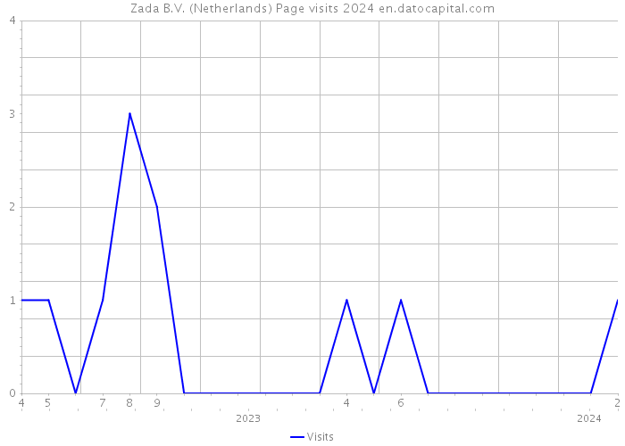 Zada B.V. (Netherlands) Page visits 2024 